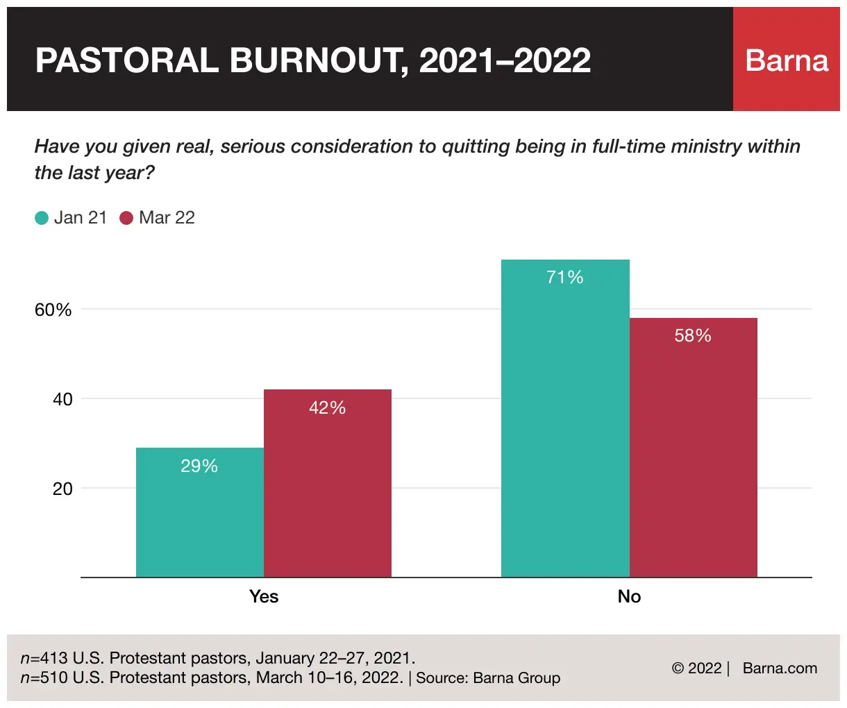 Infographic showing pastoral burnout statistics from 2021-2022 used in Dare 2 Share's guide on how to become a youth pastor.