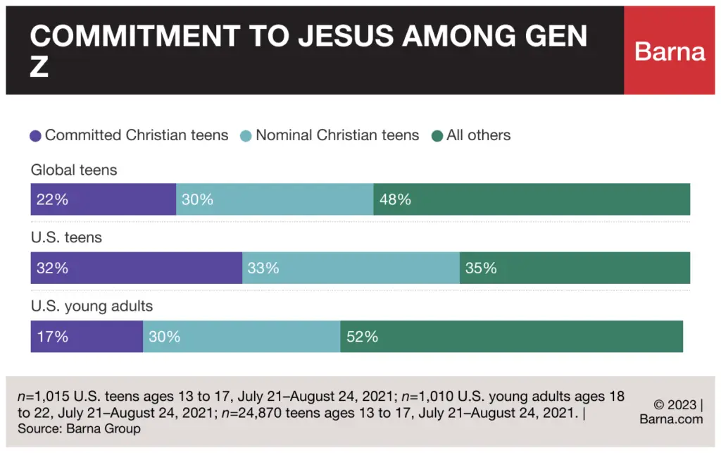 Barna research on commitment to Jesus among Gen Z used in the article on how to grow a thriving youth ministry.