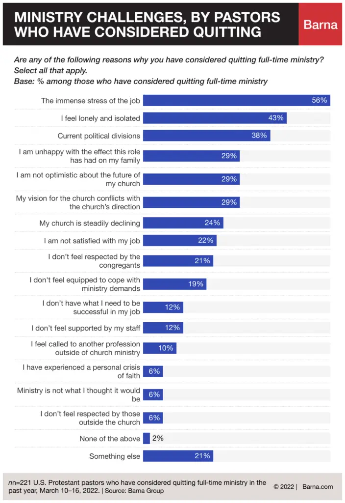 Graph from the Barna Group detailing the main ministry challenges that cause pastors to want to leave ministry. It is used to explain how to avoid burnout in Dare 2 Share's ultimate guide to becoming a youth pastor.